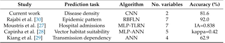 Table 7. Classiﬁcation accuracy (%) for ANN models on epidemic prediction tasks.