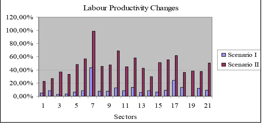 Figure 1: Gross Labour Productivity Changes Chart (1999-2000) 