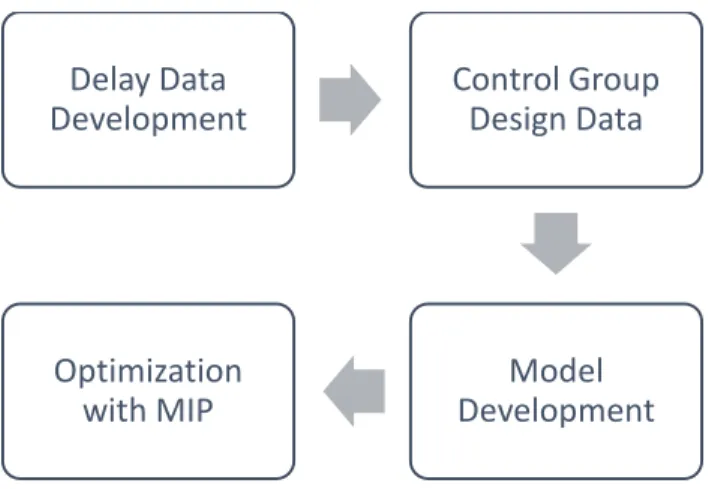 Figure 1: Important steps in MIP model    