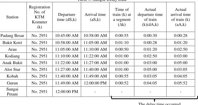 Table  4  shows  a  sample  of  control  group  design  data  used  in  this  study.    The  minimum  time  of  train  at  the  segment  is  10  seconds  while  the  maximum  time  at  the  segment  is  2  minutes  and  29  seconds