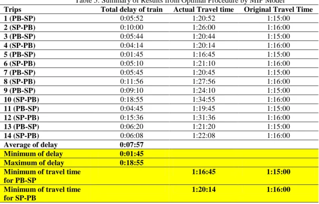Table 5: Summary of Results from Optimal Procedure by MIP Model 