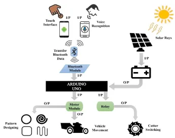 Figure 1. The architecture design of pattern design grass-cutter controlling with touch 