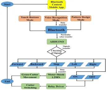 Figure 6. The flow diagram of the Android application based grass cutter control 