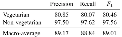 Table 1: 7-fold cross-validation results based onthe weakly labeled data. The classiﬁer achievedthe macro-averaged F1 measure of 89.01.