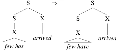 Figure 1: Parse tree for transformation from incor-rect to correct sentences.