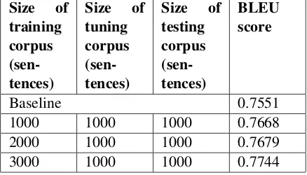 Table 1: Variation of accuracy with variation oftraining size