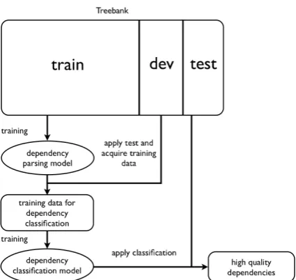 Figure 1: Overview of high quality dependencyselection