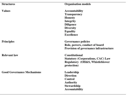 Table 1. Some of the elements included in models of governance 