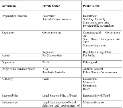 Table 2.  Some differences in  governance between  the public and private sectors  