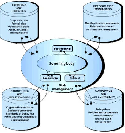 Figure 2: A governance framework  