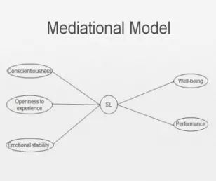 Figure 1: Mediational Model 