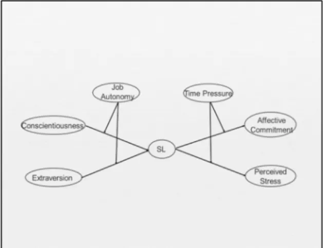 Figure 4: Moderation and mediation model 