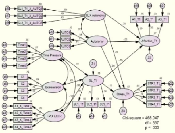 Figure 6: Moderated Mediation Model 