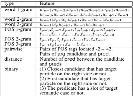 Table 1: Features of SRL: wan argument candidate,p is a predicate, wa is t i is the POS tag of wi .