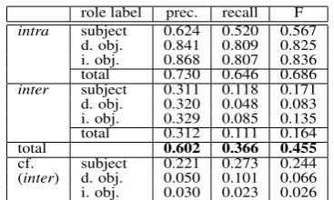 Table 2: Results of P-A analysis (with case frame,using the property of depend and zero ).