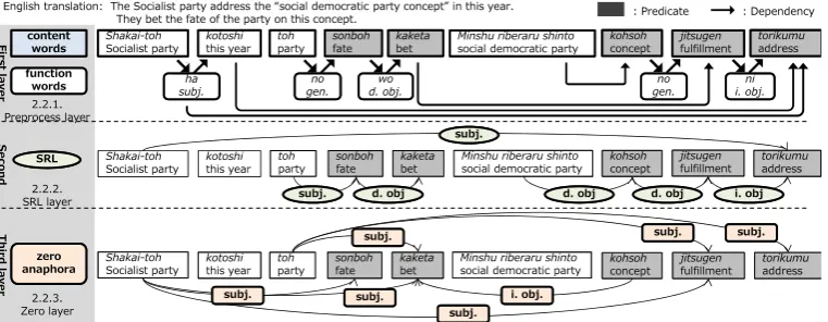 Figure 5: Example of P-A structure analysis.