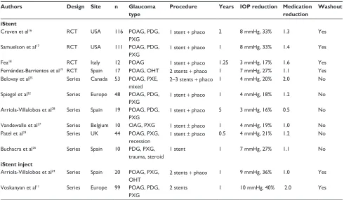 Table 1 Summary of trabecular micro-bypass clinical studies