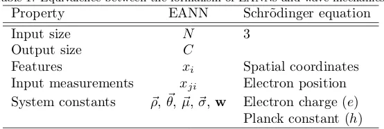 Table 1: Equivalence between the formalism of EANNs and wave mechanics.