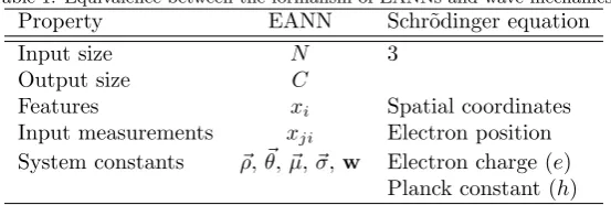 Table 1: Equivalence between the formalism of EANNs and wave mechanics.