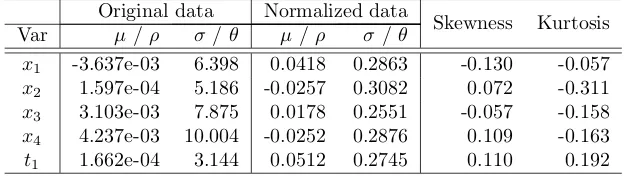 Table 2: POLLEN dataset, general features. The table shows the means (µdeviations (, ρ), standardσ, θ), skewness and kurtosis (the reference for normality is 0) of original andnormalized data
