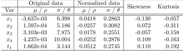 Table 2: POLLEN dataset, general features. The table shows the means (µdeviations (, ρ), standardσ, θ), skewness and kurtosis (the reference for normality is 0) of original andnormalized data