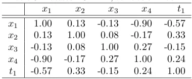 Table 3: Dataset POLLEN, correlation matrix