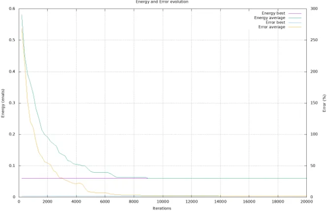 Table 7: Results of the genetic algorithm for network weights