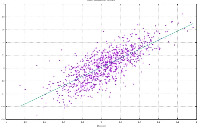 Figure 4:Dispersion plot for the POLLEN problem of calculated data generated by theoptimal neural network vs