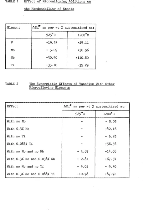 TABLE 1 Effect of Microalloying Additions on