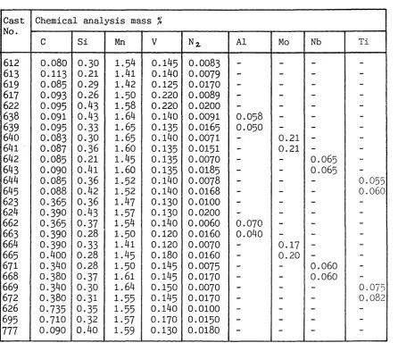 TABLE 3 Analyses of Experimental Steels