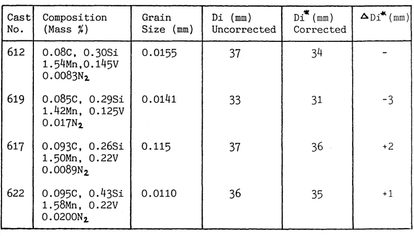 TABLE 12 Hardenability of a Low Carbon Vanadium SteelAustenitised at 1200°C