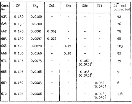 TABLE 27: Solute Dissolved in the Austenite, and Di*(Corrected)Values for Medium Carbon Steels Austenitised at 1200°