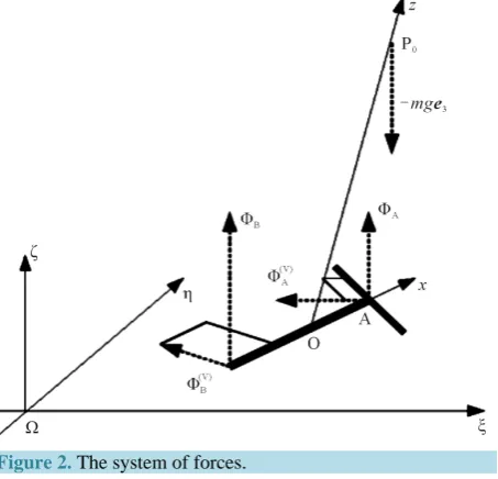 Figure 2. The system of forces. 