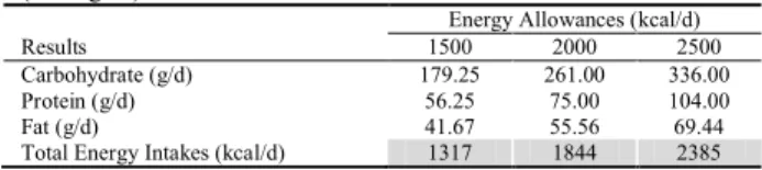 Table  5:  Comparison  of  Optimal  Solution  of  the  Model  Based  on  Three Different Individuals to the Recommended Requirements as in  MDG 