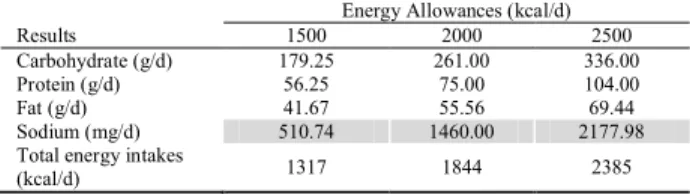 Table 8: Optimal Solution of Nutrients and Energy Intakes of Model  (in Stage 4) 
