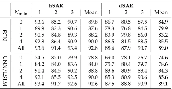 Table 3. Results (lower half) when training the proposed CNN/LSTM network on the three parts ofthe Nevers dataset using the “pretraining” schemata of Figure 6
