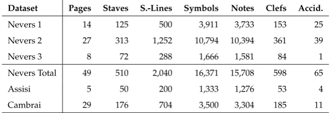 Table 1. Overview of the dataset statistics. The bigger Nevers dataset is split manually into three partsthat share similarities in layout or handwriting