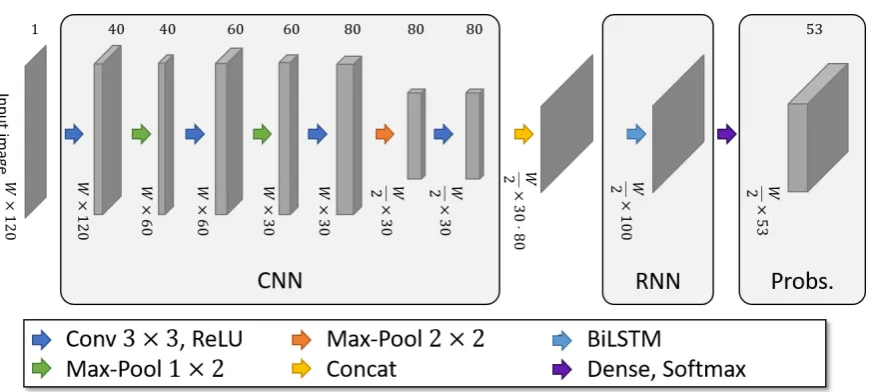 Figure 5. The proposed network architecture. The numbers above each intermediate output denotesthe number of channels and therefore the number of kernels in the previous convolutional layer.