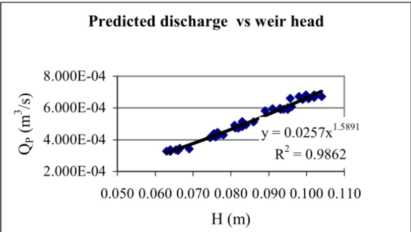 Figure 4: Predicted discharge Q P  plotted against weir head H for head-discharge relationship of  contracted rectangular flat-crested slit weir 