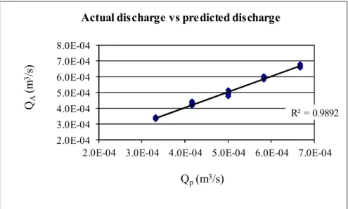Figure 5: Actual discharge Q A  plotted against predicted discharge Q P  for contracted rectangular flat-crested slit  weir 