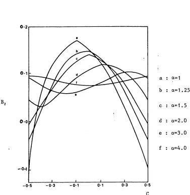 Figure 2.2.6 B 2 for values of c between ± r = 1 and a upto 4 for gamma 
