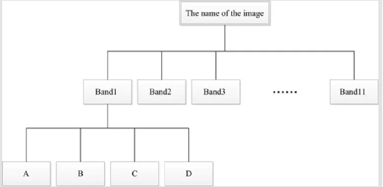Fig. 2 The structure of remote sensing data storage model