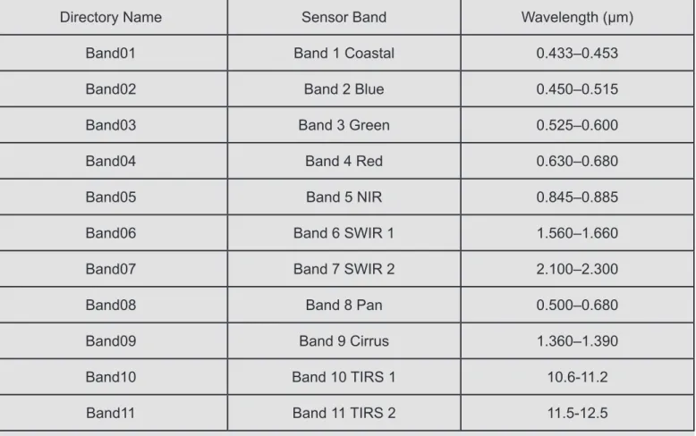 Tab. 3 The relationship between the image data directory name and the sensor band
