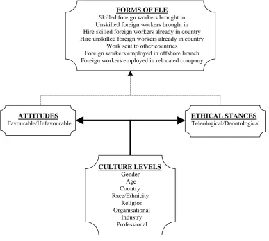 Figure 5.1: Dependent and Independent Variables in EDM of FLE  