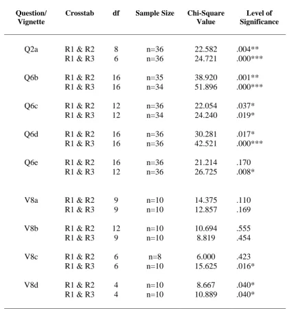 TABLE 6.2: RESULTS OF CHI-SQUARE TESTS OF INDEPENDENCE 