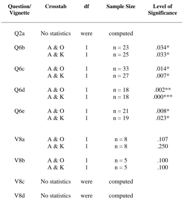 TABLE 6.3: RESULTS OF THE FISHER EXACT PROBABILITY TESTS   