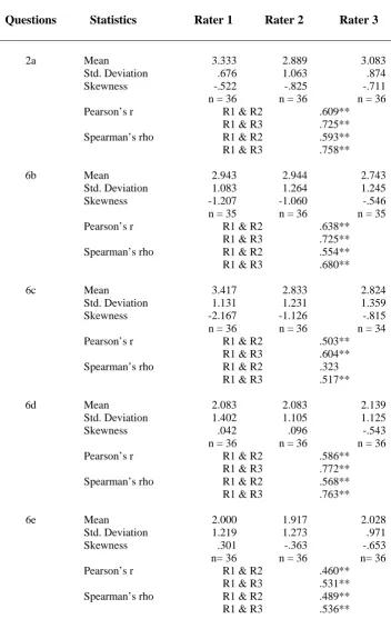 TABLE 6.4: MEASURES OF CENTRAL TENDENCY, VARIABILITY &                      CORRELATION    