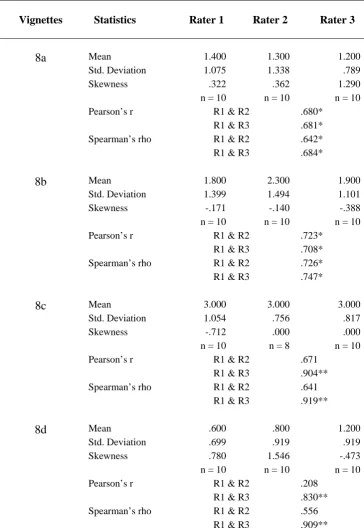 TABLE 6.5: MEASURES OF CENTRAL TENDENCY, VARIABILITY &                      CORRELATION    