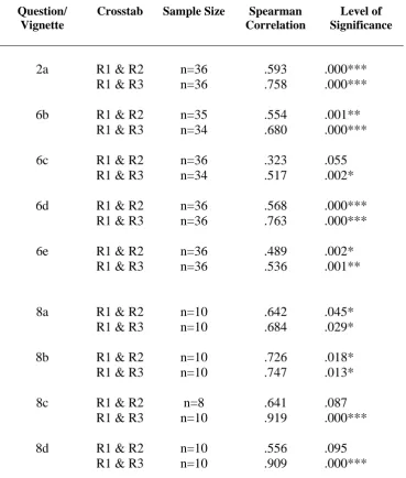 TABLE 6.6: RESULTS OF SPEARMAN’S RANK ORDER   