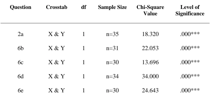 TABLE 6.7: 2ND TEST RESULTS OF CHI-SQUARE TESTS OF                      INDEPENDENCE  